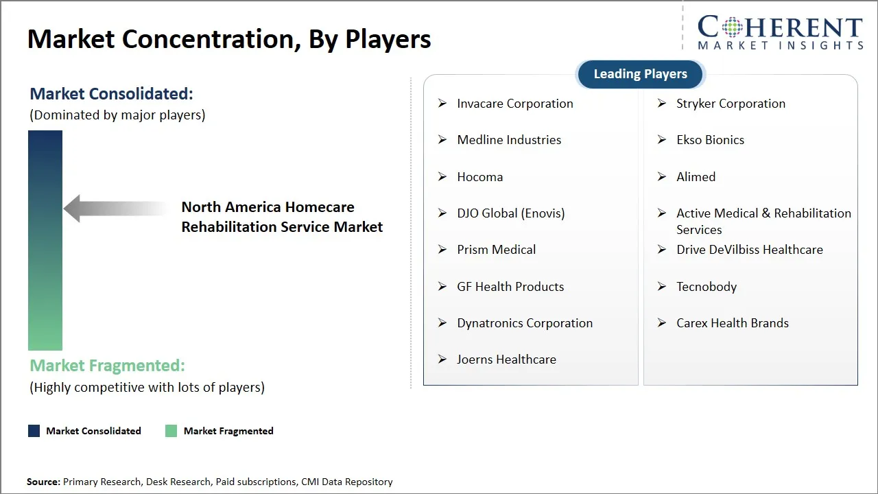 North America Homecare Rehabilitation Service Market Concentration By Players